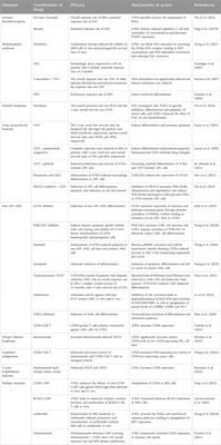 All-trans retinoic acid in hematologic disorders: not just acute promyelocytic leukemia